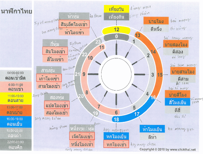 Uhrzeiten auf Thai